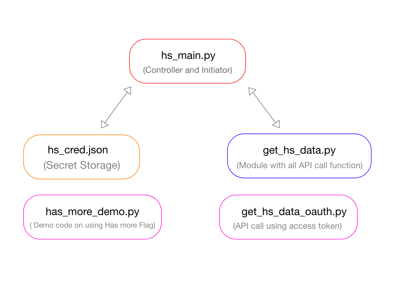 Python code to get data from HubSpot using HubSpot API