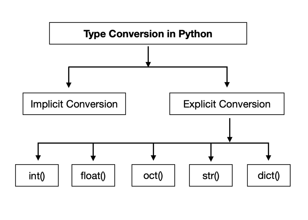 Type Conversion in Python with Example