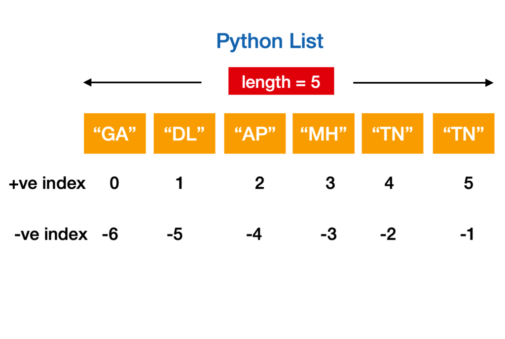 Python List Tutorial – Learning Python List With Example