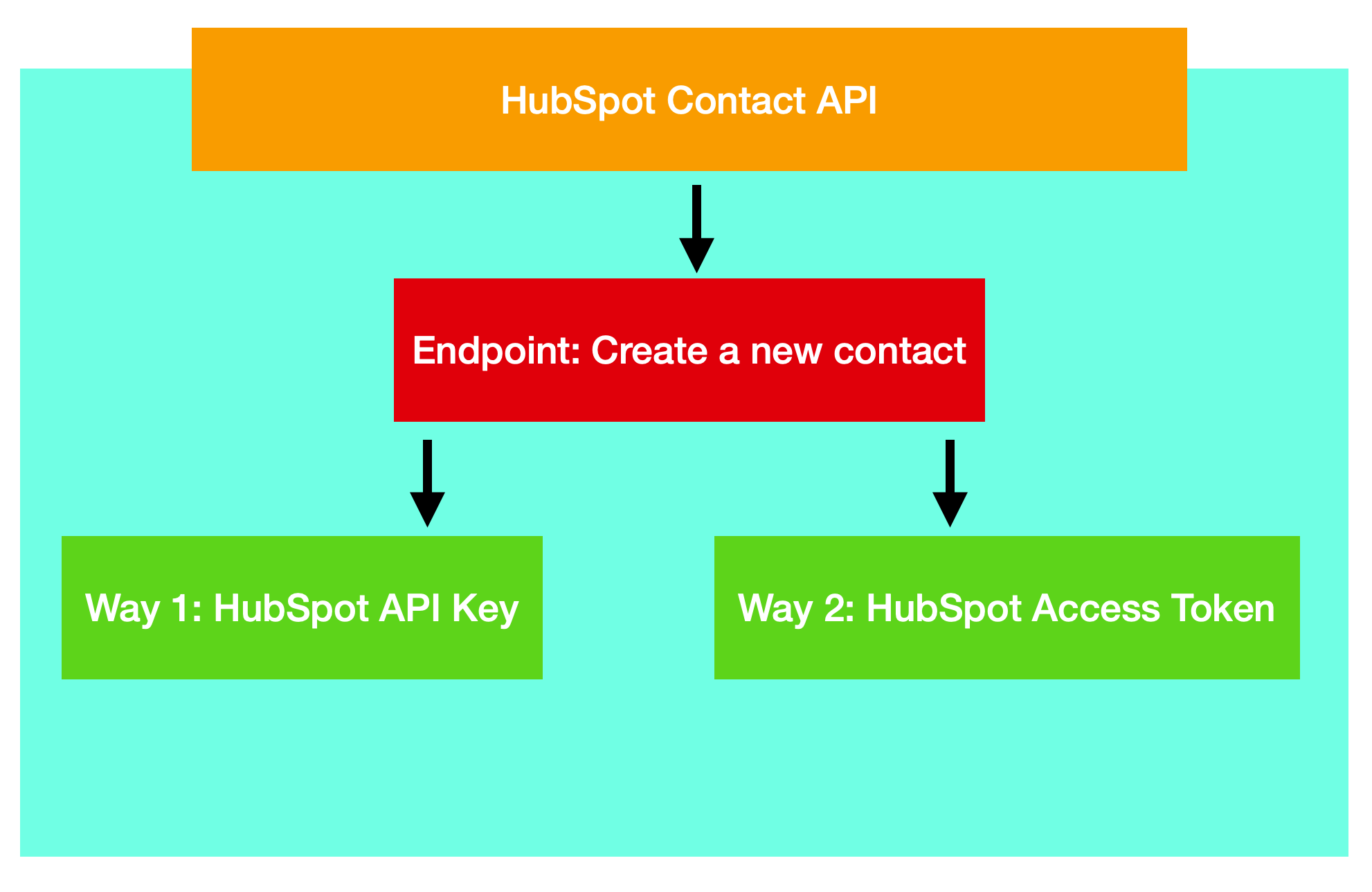 Hubspot contact api - create a contact