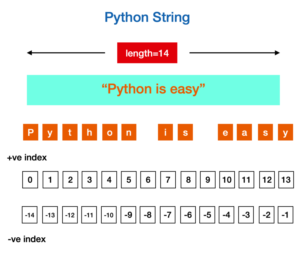 Python String Tutorial – Learning Python String with Example